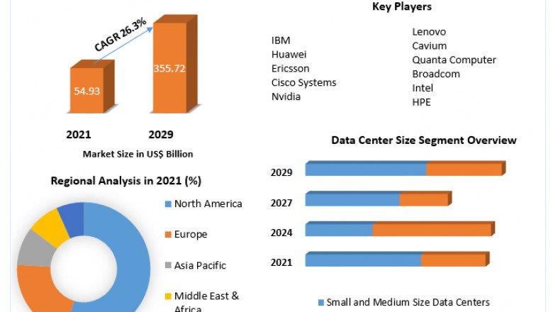 Hyperscale Data Center Market : Mention of Future Trends Along With Forecast To 2029