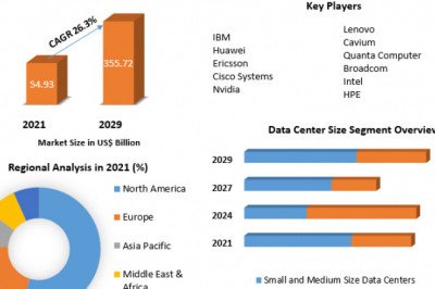 Hyperscale Data Center Market : Mention of Future Trends Along With Forecast To 2029