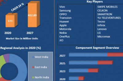 India Smartphone Market  Future Demands ,Company Profiles  and Key Regions 2027