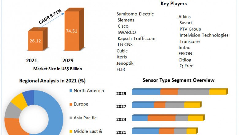 Integrated Traffic Systems Market Growth, Trends, Size, Share, Industry Demand, Global Analysis