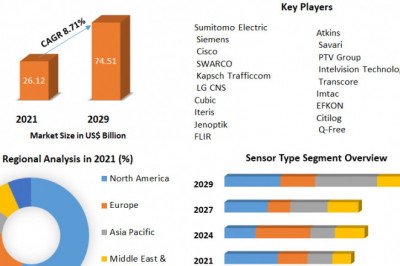 Integrated Traffic Systems Market Growth, Trends, Size, Share, Industry Demand, Global Analysis