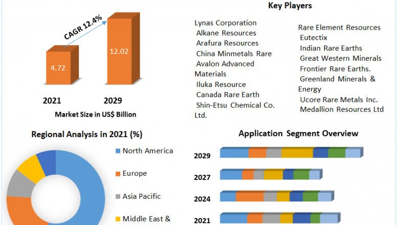 Market for Rare-Earth Metals to Experience Incredible Growth by 2029