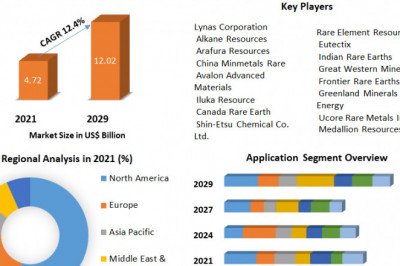 Market for Rare-Earth Metals to Experience Incredible Growth by 2029
