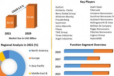 Size and Growth of the Non-Woven Fabrics Market, Current Trends, 2029