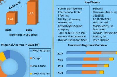 Rhabdomyosarcoma Market  Growth, Trends, Impact, and Forecasts 2027