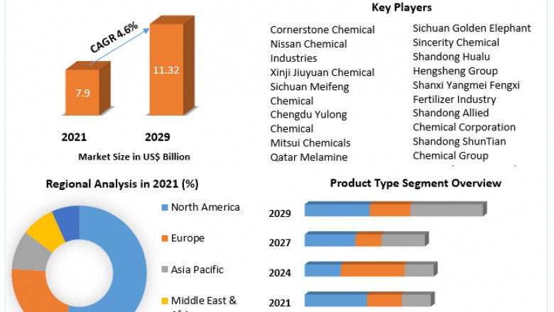 Trends in Melamine Market Development, Competitive Environment, and Important Regions 2029