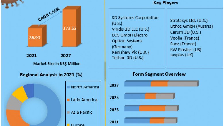 Ceramic 3D Printing Market Development Trends & Industry Forecast to 2027
