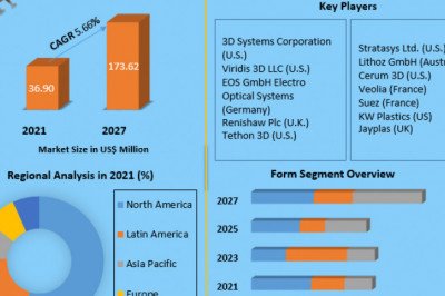 Ceramic 3D Printing Market Development Trends & Industry Forecast to 2027