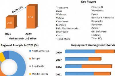 Global Broadcast and Media Technology Market Revenue Growth Regional Share Analysis and Forecast Till 2029