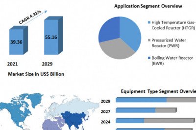 Nuclear Power Plant and Equipment Market |  Analysis, Size, Share, Growth, Trends and Forecast -2029