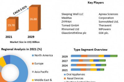 Anti-snoring Devices Market Revenue Growth Regional Share Analysis and Forecast Till 2029