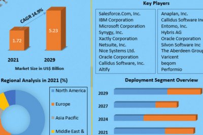Sales Performance Management Market Growing Trade among Emerging Economies Opening New Opportunities by 2029