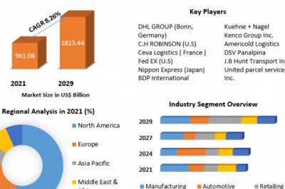 Third Party Logistics Market Revenue, Future Scope Analysis by Opportunities and Forecast 2029