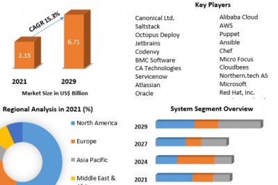 Configuration Management Market Movements by Key Finding, Market Impact, Latest Trends Analysis, Progression Status, Revenue and Forecast to 2029