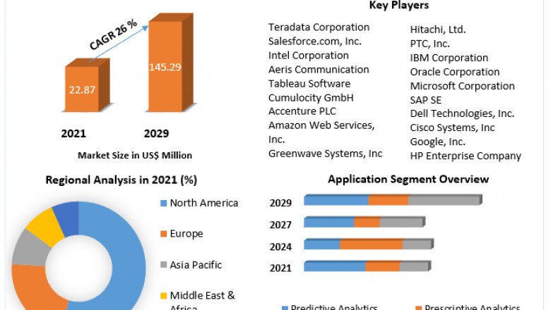 IoT Analytics Market Procurement Intelligence, Best Practices, Engagement Model, Analysis Report, 2021-2029