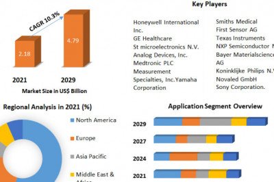 Medical Sensors Market Industry Size, Share And Explosive Growth