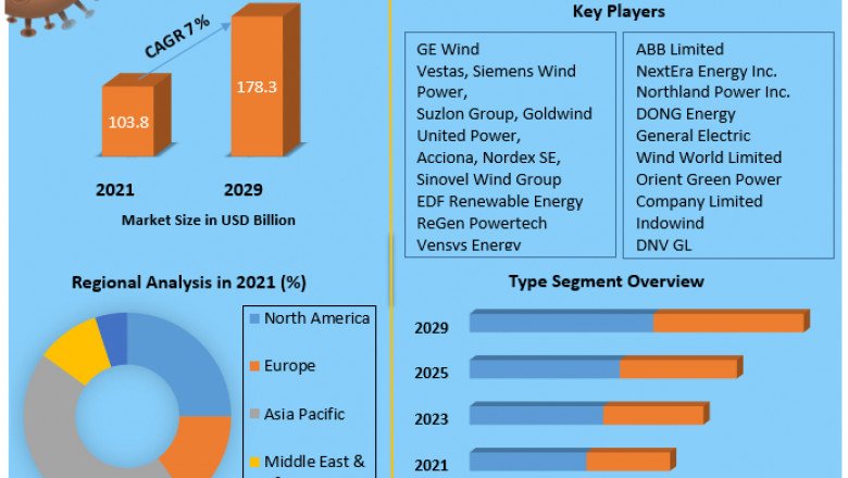 Wind Energy Market Overview, Segments, Key Leaders, Industry Demand, Supply Chain Analysis And Forecast 2029