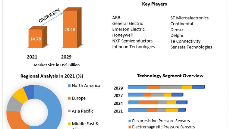 Pressure Sensor Market | Size, Development Status, Top Players, Trends and Forecast to 2029