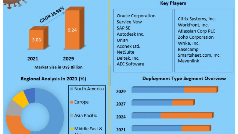 Project Management Software Market Detailed Survey On Key Trends, Leading Players &amp; Revolutionary Opportunities 2029