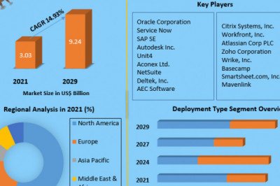 Project Management Software Market Detailed Survey On Key Trends, Leading Players & Revolutionary Opportunities 2029