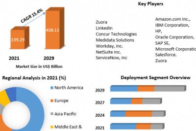 Software as a Service (SaaS) Market Challenges, Drivers, Outlook, Growth Opportunities - Analysis to 2029