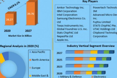 Global Flip Chip Market Future Demands ,Company Profiles  and Key Regions 2029