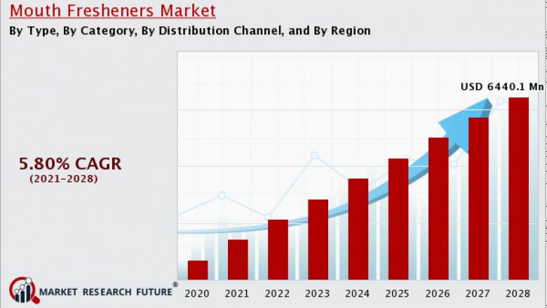 Mouth Fresheners Market Overview’s is projected to grow with a significant growth rate of 5.80%