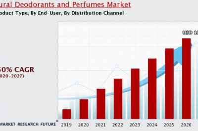 Natural Deodorants and Perfumes Market Industry Overview's By Report.
