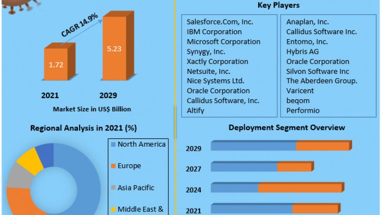 Sales Performance Management Market Movements by Key Finding, Market Impact, Latest Trends Analysis, Progression Status, Revenue and Forecast to 2029