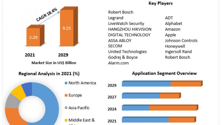 Smart Home Security Market Revenue, Worth, Statistics, Segmentation, Outlook, Overview 2029