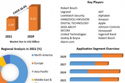 Smart Home Security Market Revenue, Worth, Statistics, Segmentation, Outlook, Overview 2029