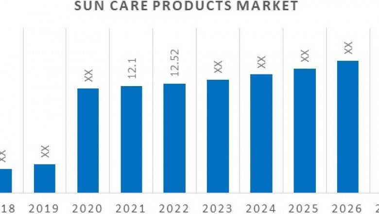 Sun Care Products Market | Industry Overview’s Trends by Report by Application Forecast 2030.