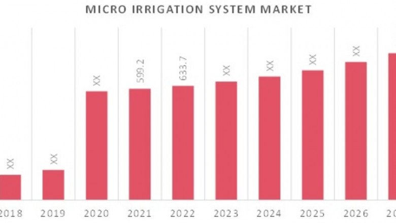The Micro Irrigation System Market Overview's USD 937.16 million by 2030, at CAGR 5.57%