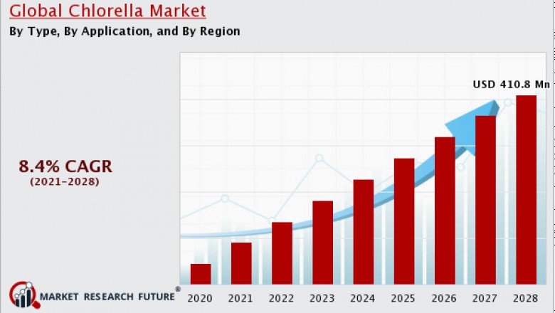 Chlorella Market Industry Overview’s by Report: By Competitive Landscape, Segments, Forecast to (2020-2028).