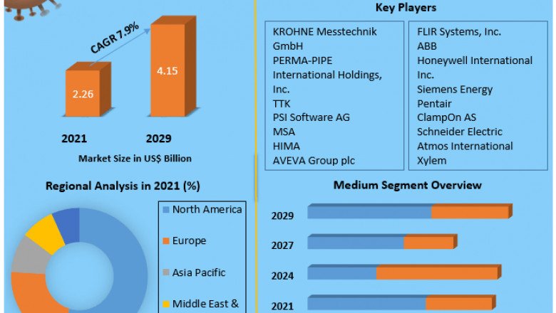 Leak Detection Market | Revenue Analyzed and Industry Forecast 2029
