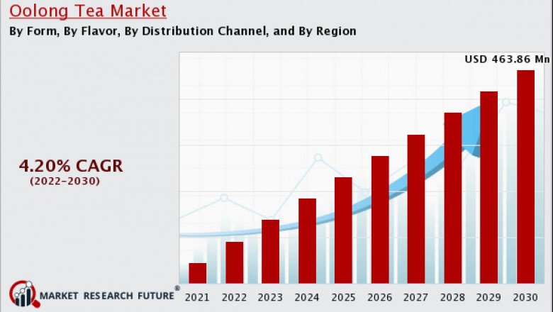 Oolong Tea Market Industry Overview’s by report Outlook by Forecast 2020-2028