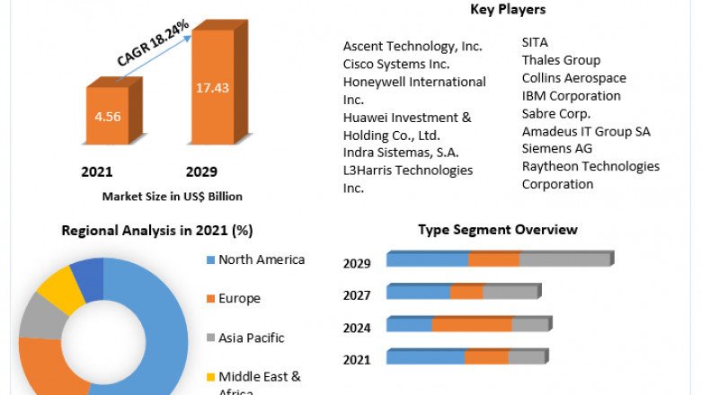 Smart Airport Market To Collect Hugh Revenues Due To Growth In Demand by 2029