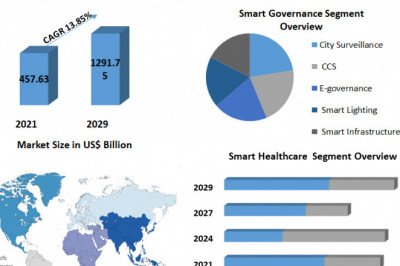 Smart Cities Market Supply and Demand with Size (Value and Volume) by 2029