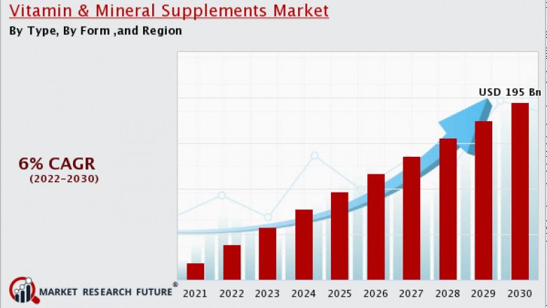 Vitamin & Mineral Supplements Market Industry Overview’s By is anticipated to reach USD 195 Billion by 2030.