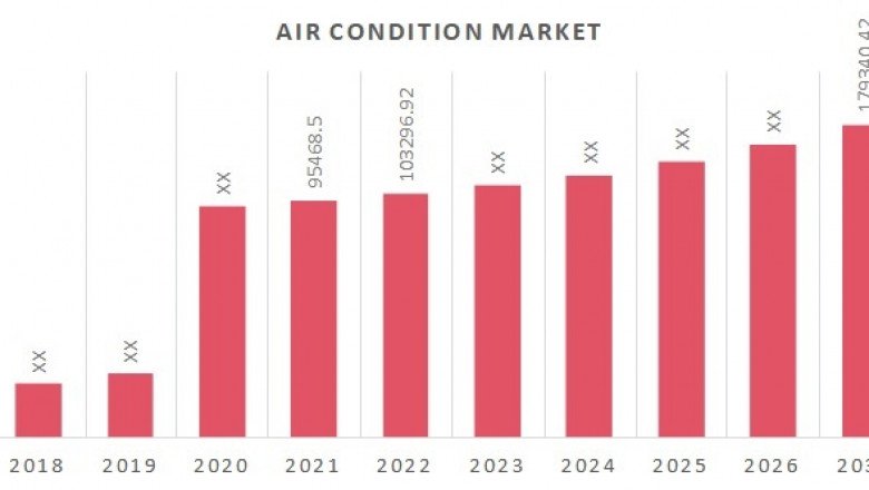 Air Conditioning (HVAC) industry overviews By Forecast 2020-2030
