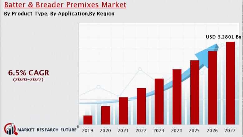 Batter & Breading Premixes Market Key Industry Overview’s By Driven| Forecast 2022-2027