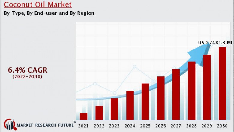 Coconut Oil Market Industry Regional Overview’s Report Growth, Key Players by Forecast 2030