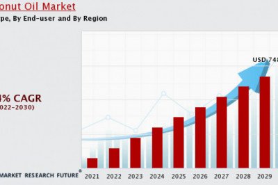 Coconut Oil Market Industry Regional Overview’s Report  Growth, Key Players by Forecast 2030