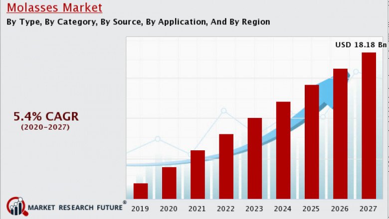 Molasses Market Overview’s | by Region New Segment Analysis by Forecast 2020-2030.