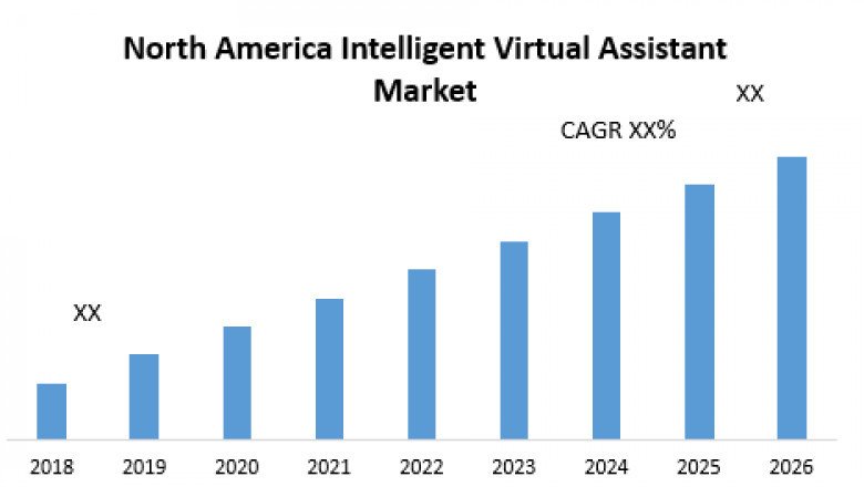North America Intelligent Virtual Assistant Market Developments Status, Key Players, Business Share and Outlook