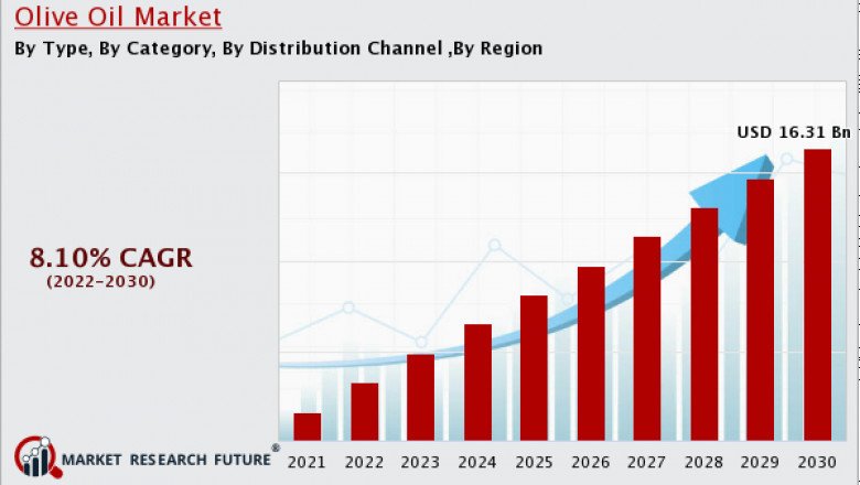 Olive Oil Market Research Trends Driven Factor, Source Category, By Report Forecast 2020-2030. | MRFR