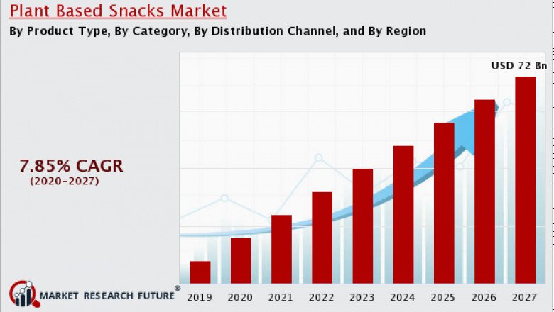 Plant-Based Snacks Market Industry Overview’s by Trends by Forecast 2020-2028