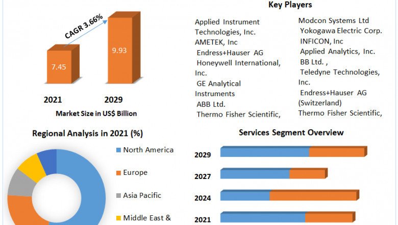 Process Analyzer Market Growth Scenario, Competitive Analysis and Forecasts to 2029