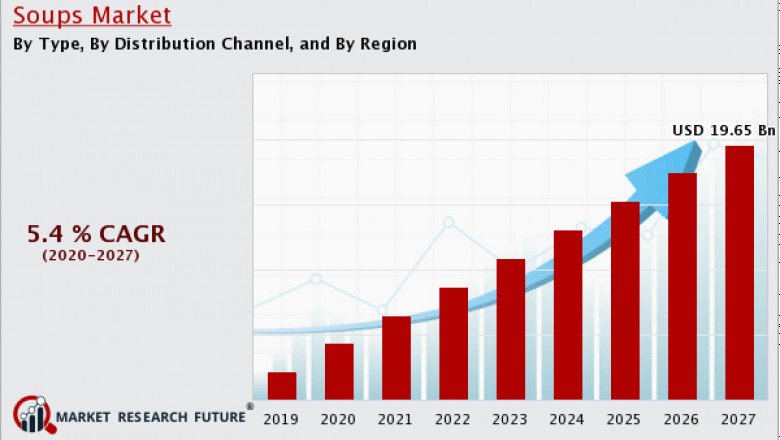 Soups Market | Global Industry Overview’s Research by Forecast 2020-2027