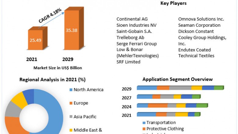 Detailed analysis of the coated fabrics market, 2029